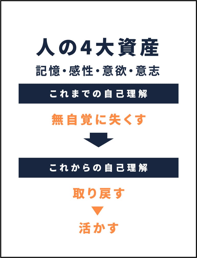 人の4大資産