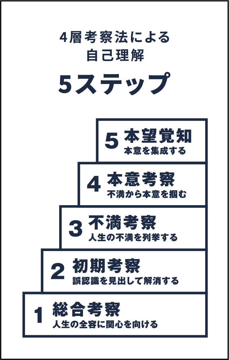 4層考察法による自己理解 5ステップ