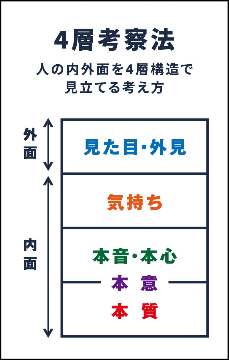 4層考察法
